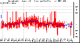 Milwaukee Weather Normalized and Average Wind Direction (Last 24 Hours)