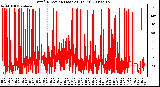 Milwaukee Weather Wind Direction (Last 24 Hours)