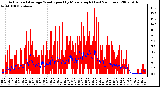 Milwaukee Weather Actual and Average Wind Speed by Minute mph (Last 24 Hours)