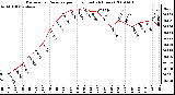 Milwaukee Weather Barometric Pressure per Hour (Last 24 Hours)