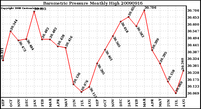 Milwaukee Weather Barometric Pressure Monthly High