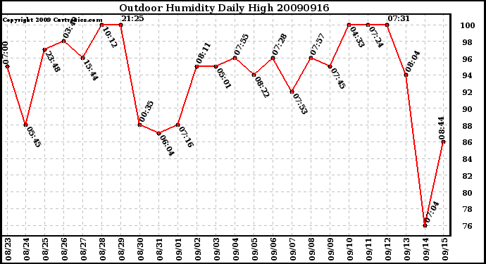 Milwaukee Weather Outdoor Humidity Daily High