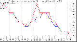 Milwaukee Weather Outdoor Temperature (vs) Wind Chill (Last 24 Hours)