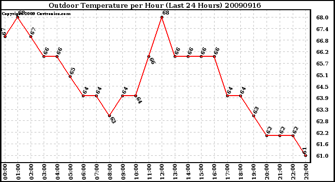 Milwaukee Weather Outdoor Temperature per Hour (Last 24 Hours)