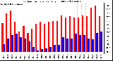 Milwaukee Weather Outdoor Temperature Daily High/Low