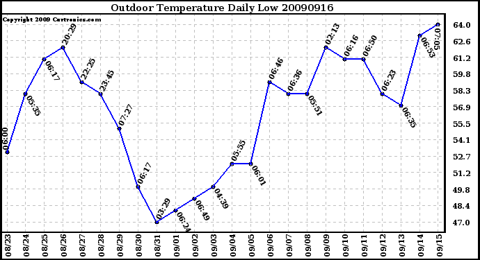 Milwaukee Weather Outdoor Temperature Daily Low