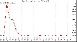 Milwaukee Weather Rain (By Day) (inches)