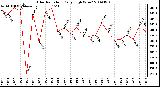 Milwaukee Weather Solar Radiation Daily High W/m2