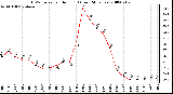 Milwaukee Weather THSW Index per Hour (F) (Last 24 Hours)