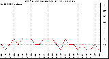 Milwaukee Weather Wind Direction (Last 24 Hours)