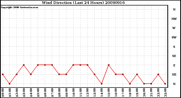 Milwaukee Weather Wind Direction (Last 24 Hours)