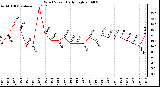 Milwaukee Weather Wind Speed Daily High