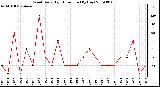 Milwaukee Weather Wind Daily High Direction (By Day)