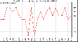 Milwaukee Weather Wind Monthly High Direction (By Month)