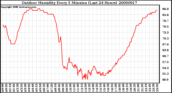 Milwaukee Weather Outdoor Humidity Every 5 Minutes (Last 24 Hours)