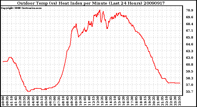 Milwaukee Weather Outdoor Temp (vs) Heat Index per Minute (Last 24 Hours)