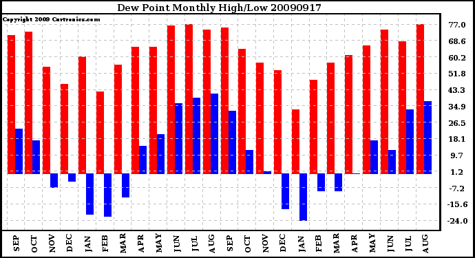 Milwaukee Weather Dew Point Monthly High/Low