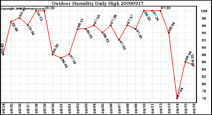 Milwaukee Weather Outdoor Humidity Daily High