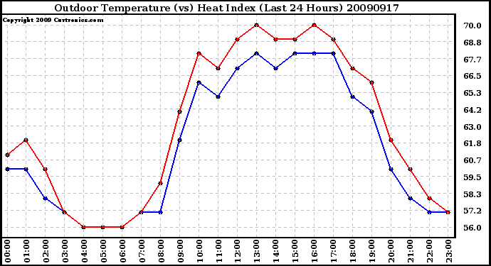 Milwaukee Weather Outdoor Temperature (vs) Heat Index (Last 24 Hours)