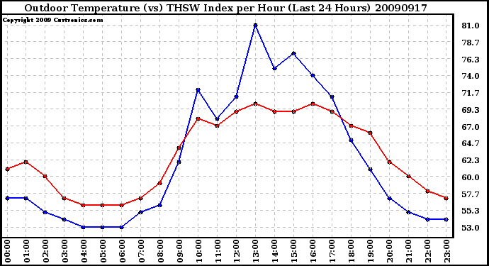 Milwaukee Weather Outdoor Temperature (vs) THSW Index per Hour (Last 24 Hours)