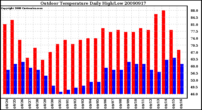 Milwaukee Weather Outdoor Temperature Daily High/Low