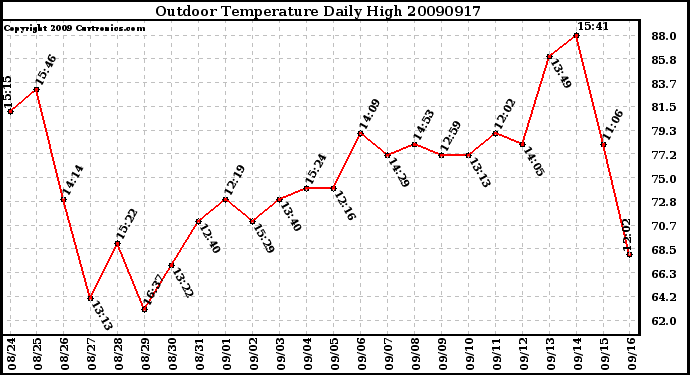 Milwaukee Weather Outdoor Temperature Daily High