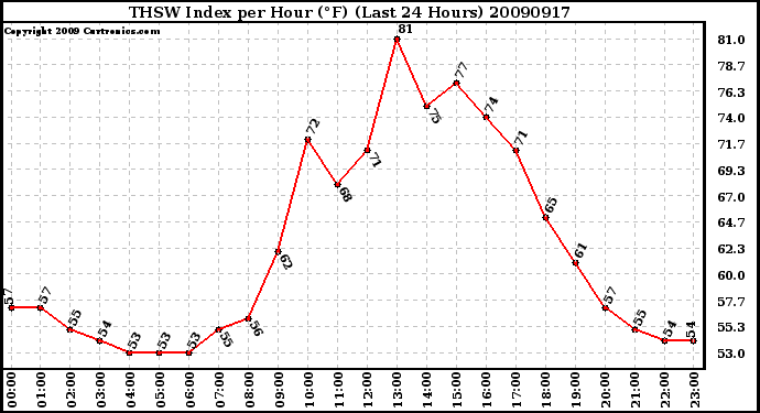 Milwaukee Weather THSW Index per Hour (F) (Last 24 Hours)