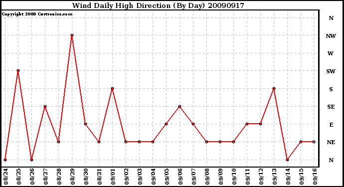 Milwaukee Weather Wind Daily High Direction (By Day)