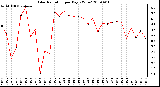 Milwaukee Weather Solar Radiation per Day KW/m2