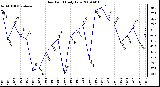 Milwaukee Weather Dew Point Daily Low