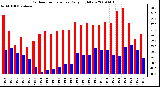 Milwaukee Weather Outdoor Temperature Daily High/Low