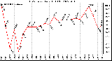 Milwaukee Weather THSW Index Daily High (F)