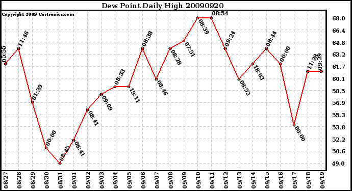 Milwaukee Weather Dew Point Daily High