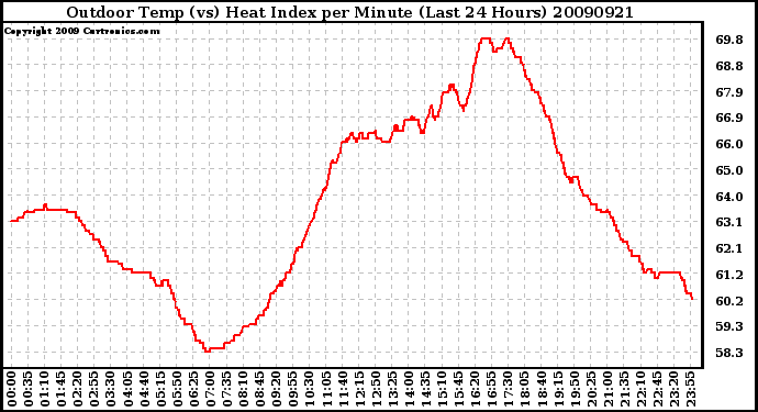 Milwaukee Weather Outdoor Temp (vs) Heat Index per Minute (Last 24 Hours)