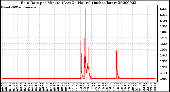 Milwaukee Weather Rain Rate per Minute (Last 24 Hours) (inches/hour)