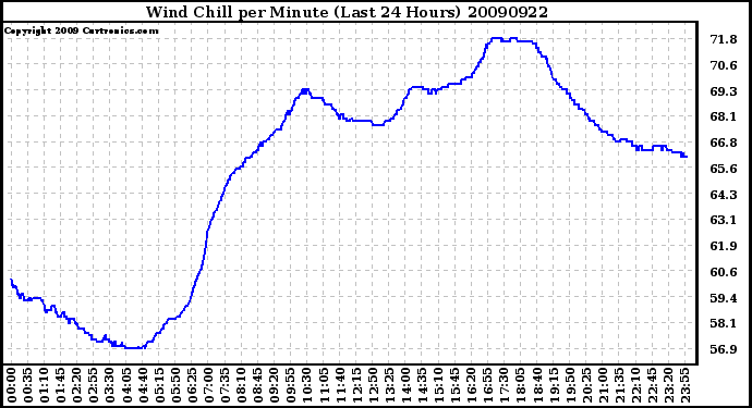 Milwaukee Weather Wind Chill per Minute (Last 24 Hours)