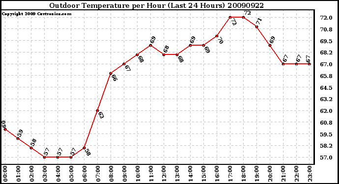 Milwaukee Weather Outdoor Temperature per Hour (Last 24 Hours)