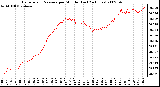 Milwaukee Weather Barometric Pressure per Minute (Last 24 Hours)