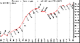 Milwaukee Weather Barometric Pressure per Hour (Last 24 Hours)