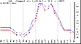 Milwaukee Weather Outdoor Temperature (vs) Heat Index (Last 24 Hours)