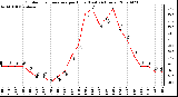 Milwaukee Weather Outdoor Temperature per Hour (Last 24 Hours)