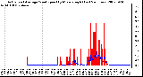 Milwaukee Weather Actual and Average Wind Speed by Minute mph (Last 24 Hours)