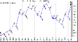 Milwaukee Weather Wind Chill Daily Low