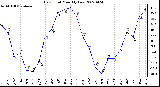 Milwaukee Weather Dew Point Monthly Low