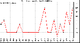 Milwaukee Weather Wind Direction (By Day)