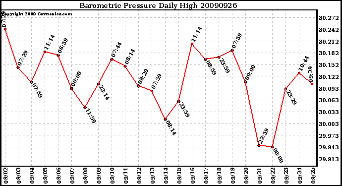 Milwaukee Weather Barometric Pressure Daily High