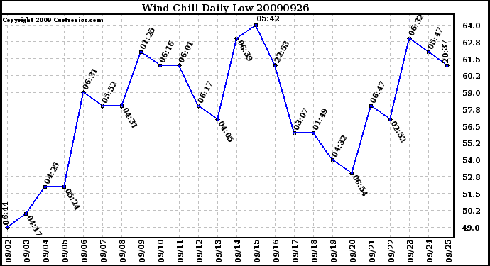 Milwaukee Weather Wind Chill Daily Low