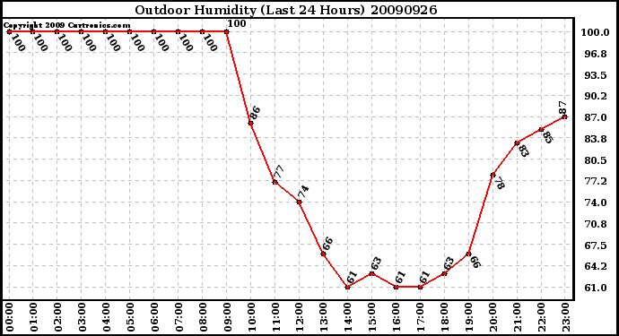 Milwaukee Weather Outdoor Humidity (Last 24 Hours)