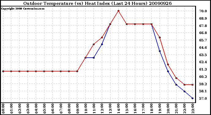 Milwaukee Weather Outdoor Temperature (vs) Heat Index (Last 24 Hours)