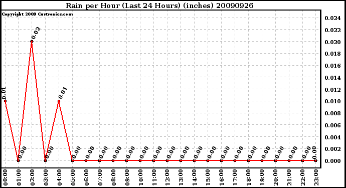 Milwaukee Weather Rain per Hour (Last 24 Hours) (inches)